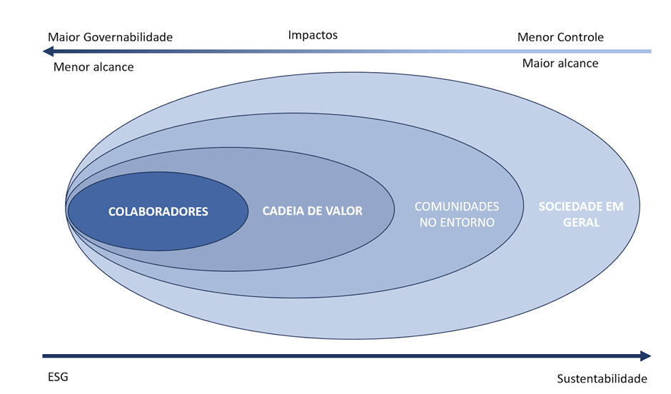 ESG Escopo, alcance e governabilidade