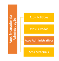 Princípios, Ato Administrativo e Poder da Administração Pública